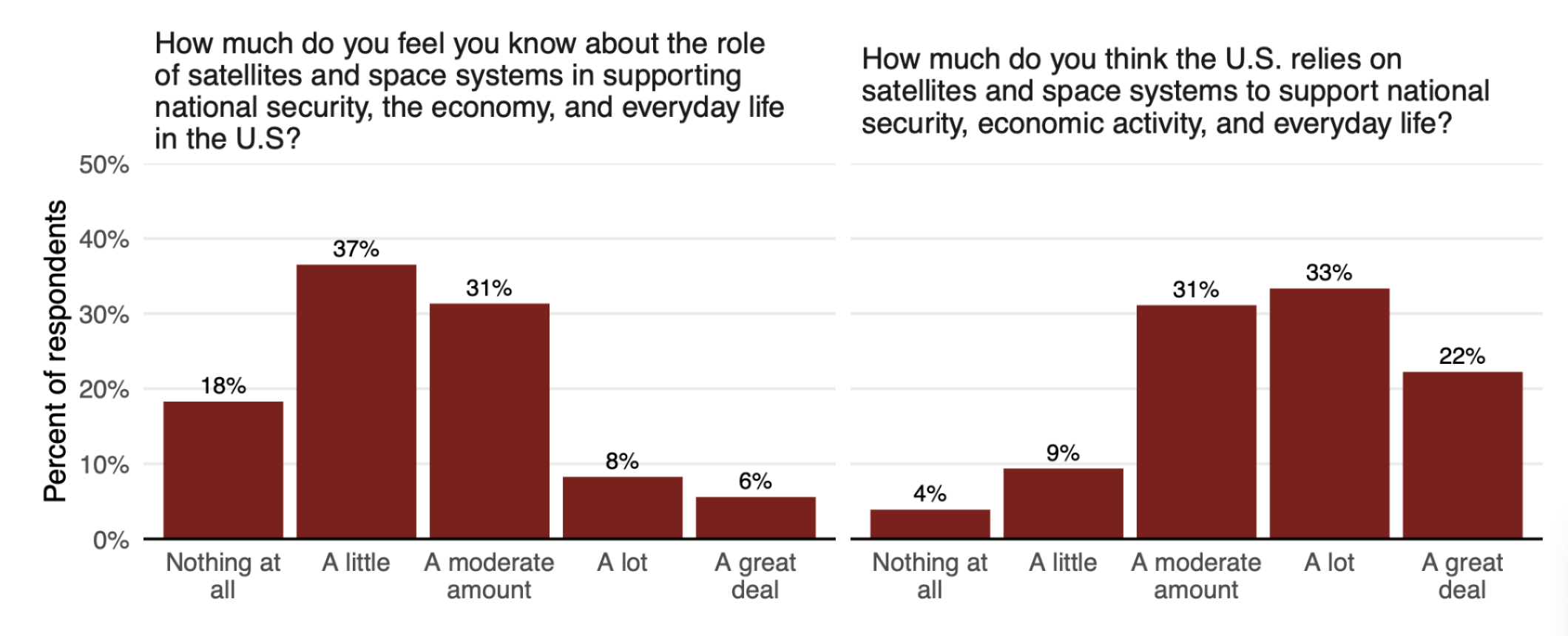 A bar graph showing the percentage of respondents’ who answered specific questions from the survey.
