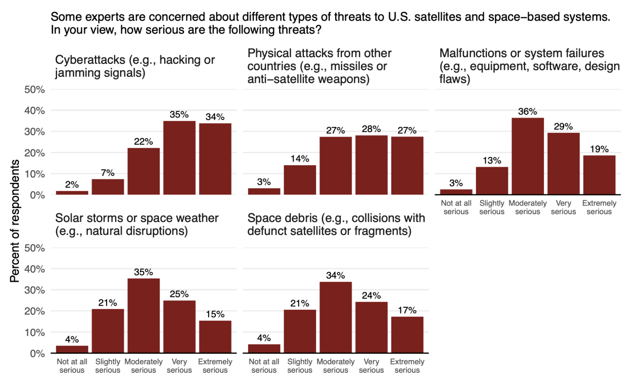 A bar graph showing the percentage of respondents’ who answered specific questions from the survey.