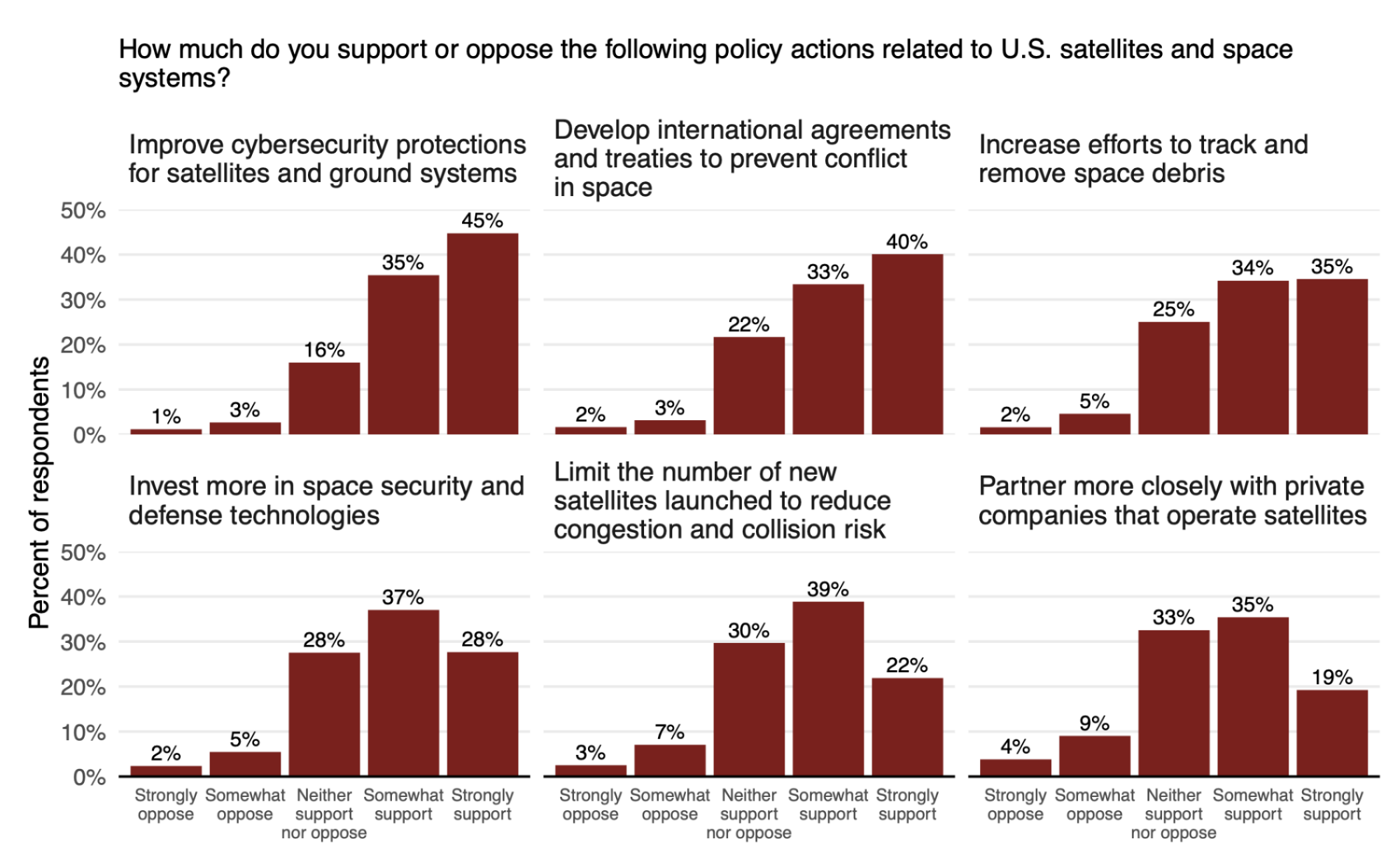 A bar graph showing the percentage of respondents’ who answered specific questions from the survey.
