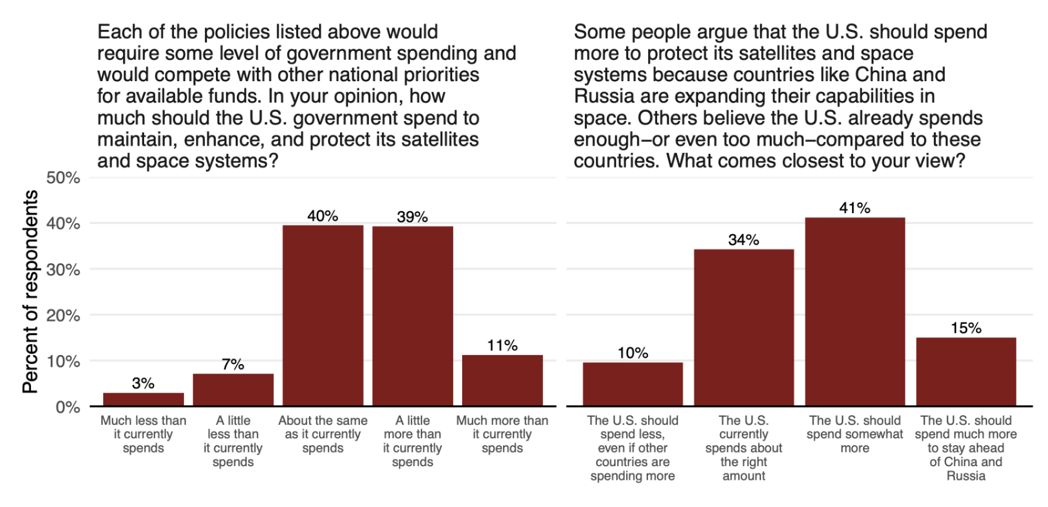 A bar graph showing the percentage of respondents’ who answered specific questions from the survey.