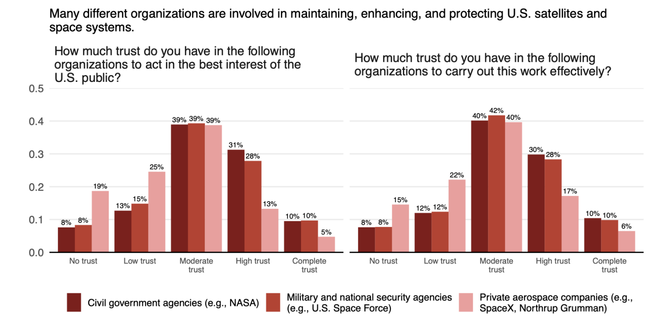A bar graph showing the respondents’ trust in different organizations involved in maintaining, enhancing, and protecting U.S. satellites and space systems.
